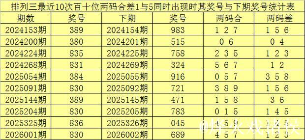 015期赢四海福彩3D预测：独胆推荐号码