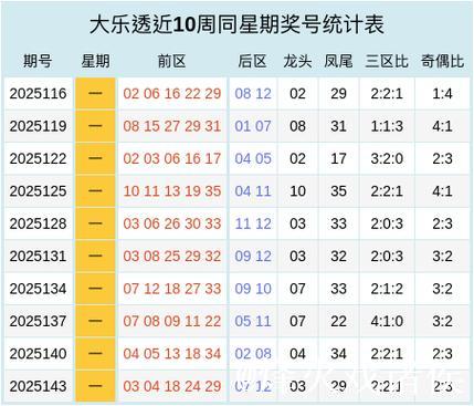 007期任德胜大乐透预测：龙头凤尾号码解析