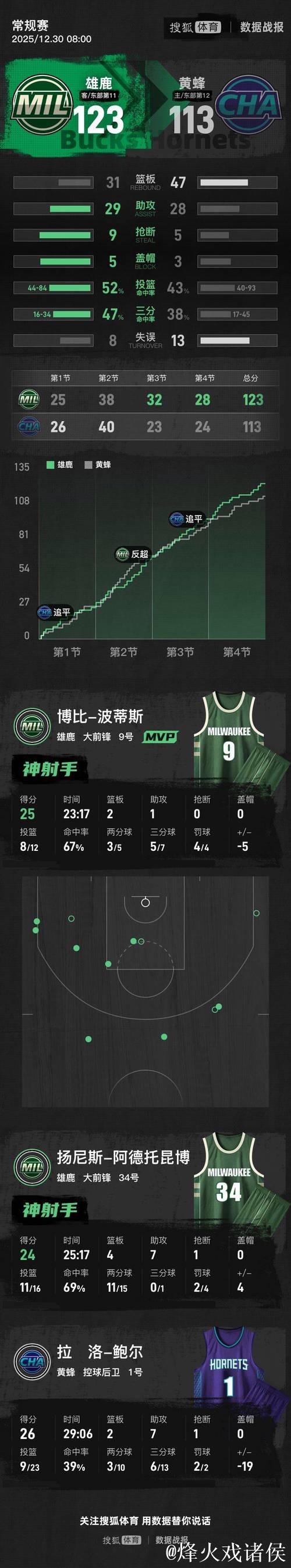 字母哥24+7米勒31+8+5 雄鹿客胜黄蜂 字母哥24+7米勒31+8+5 雄鹿客胜黄蜂